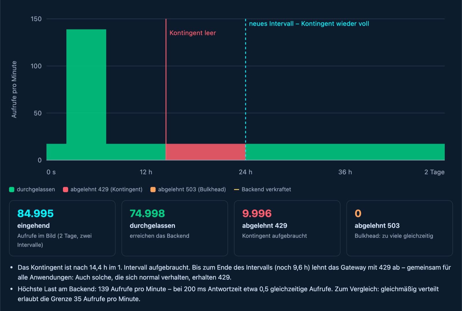 Lastrechner im wm-audit-Bericht: Ein Tageskontingent lässt eine Lastspitze voll durch, ist nach 14,4 Stunden leer und lehnt danach bis zum Ende des Intervalls mit 429 ab.
